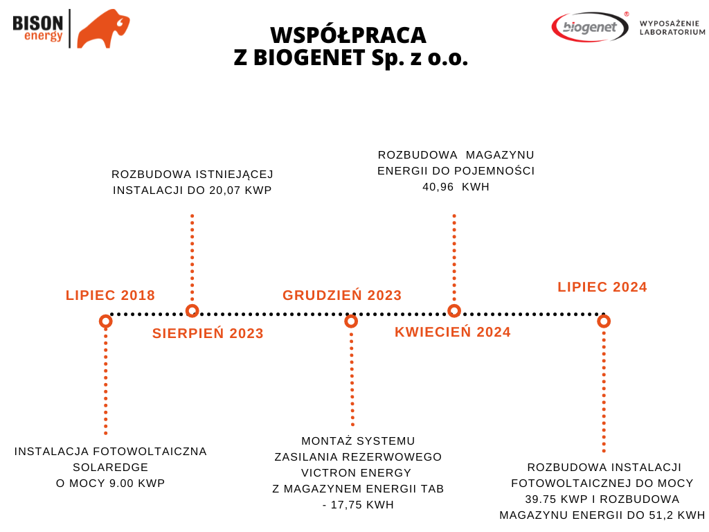 Etapy współpracy Bison Energy z Biogenet.