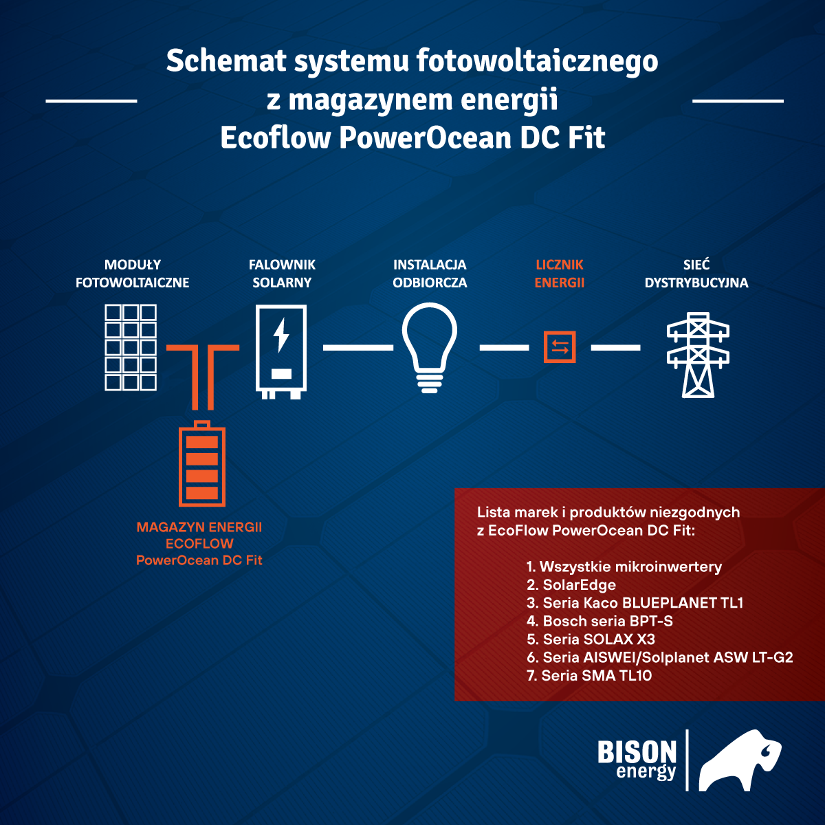Podłączenie magazynu energii Ecflow do istniejącej instalacji fotowoltaicznej bez wymiany falownika.